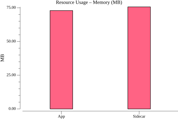 TestConfigurationGetGRPCPerformance_resource_memory.png
