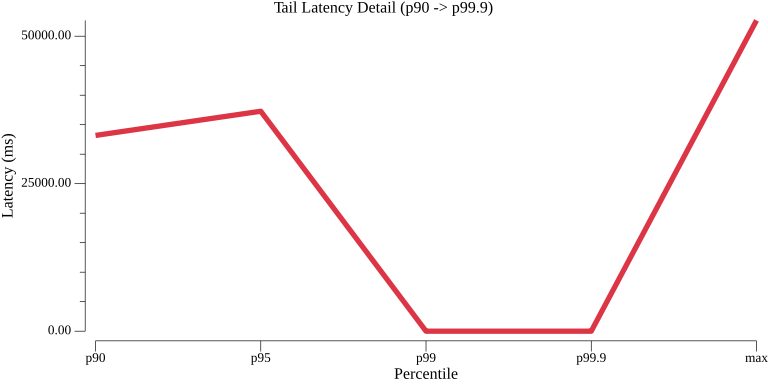 TestConfigurationGetGRPCPerformance_tail_latency.png