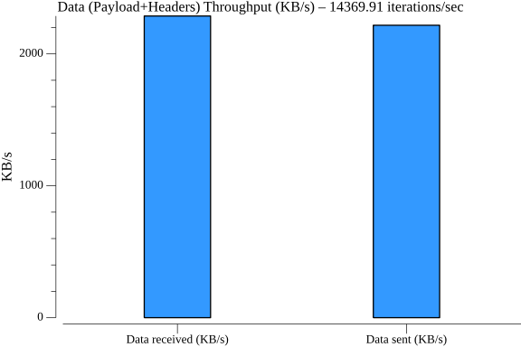 TestConfigurationGetGRPCPerformance_throughput.png