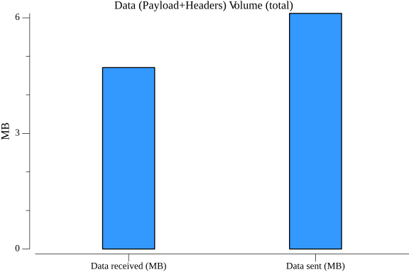 TestConfigurationSubscribeGRPCPerformance_data_volume.png