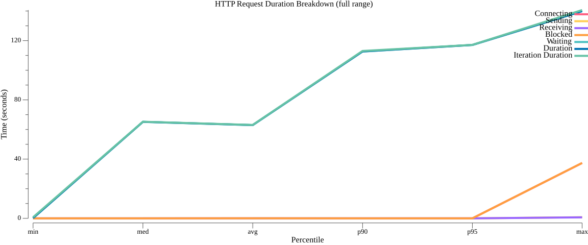 TestConfigurationSubscribeGRPCPerformance_duration_breakdown.png