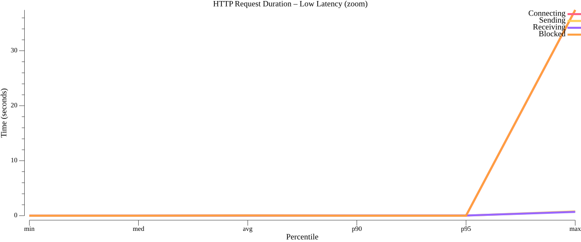 TestConfigurationSubscribeGRPCPerformance_duration_low.png