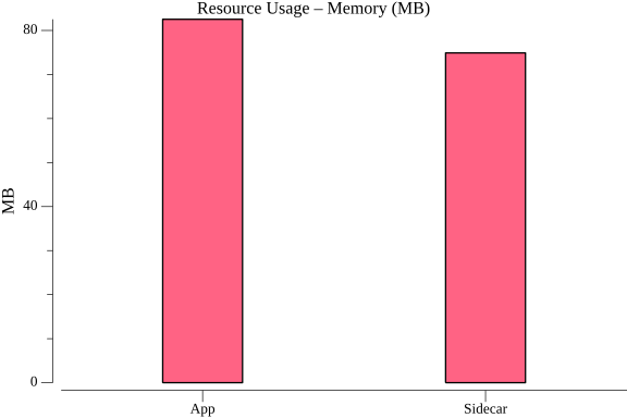 TestConfigurationSubscribeGRPCPerformance_resource_memory.png