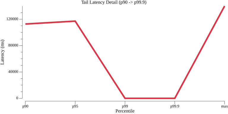 TestConfigurationSubscribeGRPCPerformance_tail_latency.png