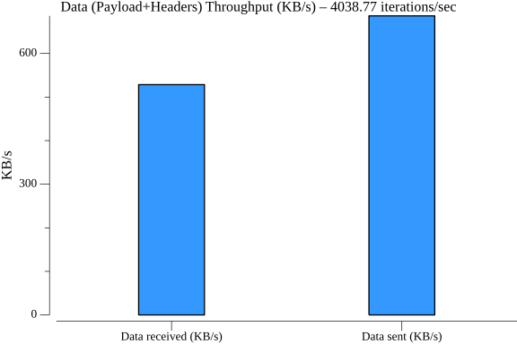 TestConfigurationSubscribeGRPCPerformance_throughput.png