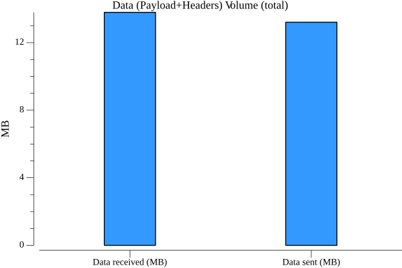 TestConfigurationGetHTTPPerformance_data_volume.png