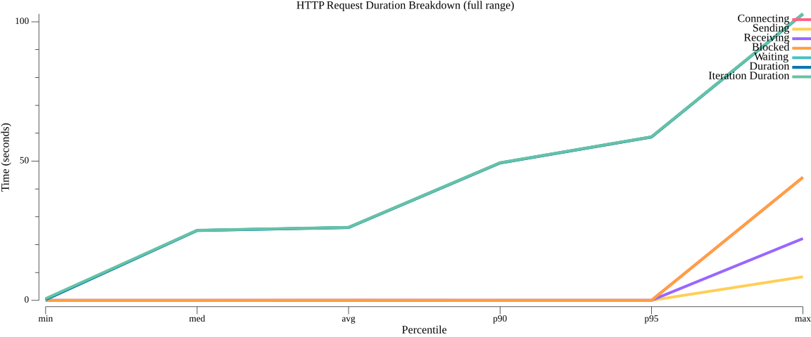 TestConfigurationGetHTTPPerformance_duration_breakdown.png