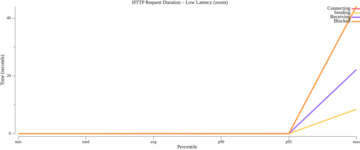 TestConfigurationGetHTTPPerformance_duration_low.png