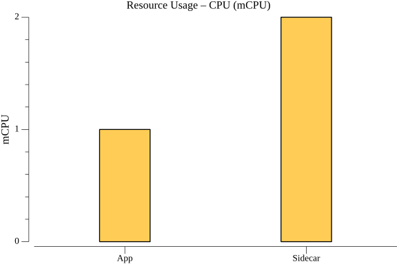TestConfigurationGetHTTPPerformance_resource_cpu.png