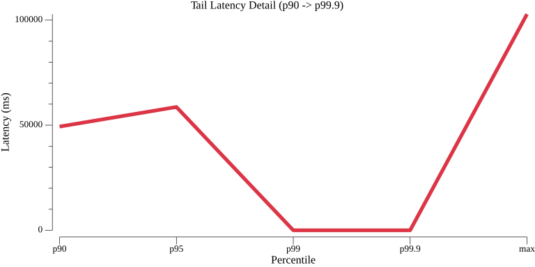 TestConfigurationGetHTTPPerformance_tail_latency.png