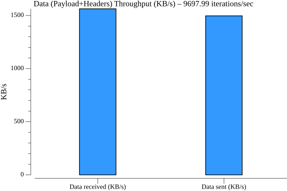 TestConfigurationGetHTTPPerformance_throughput.png
