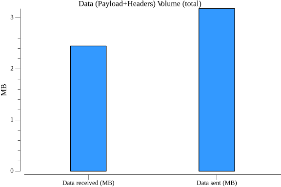 TestConfigurationSubscribeHTTPPerformance_data_volume.png