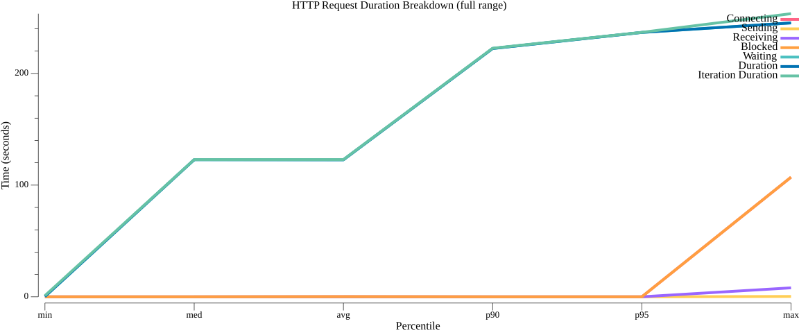 TestConfigurationSubscribeHTTPPerformance_duration_breakdown.png