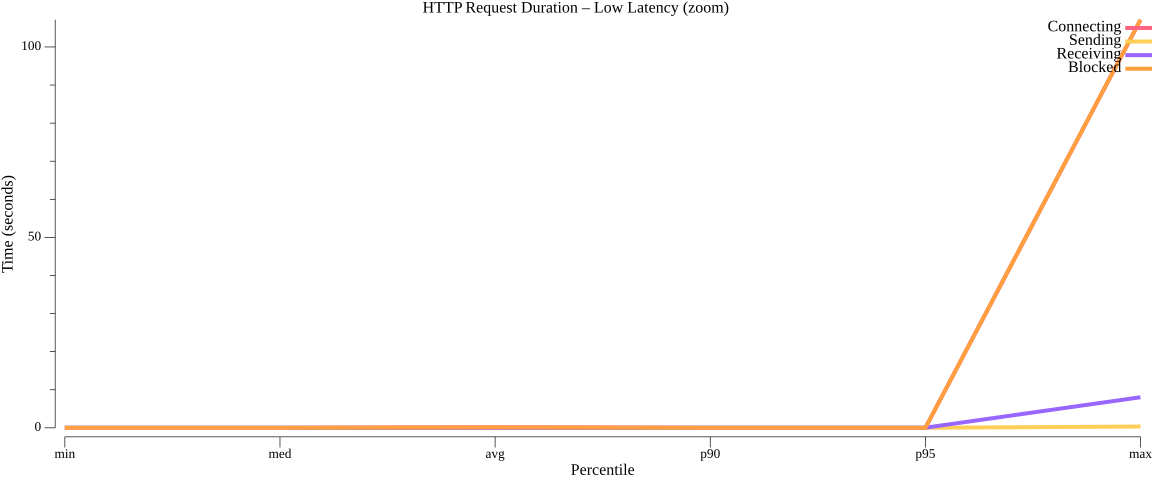 TestConfigurationSubscribeHTTPPerformance_duration_low.png