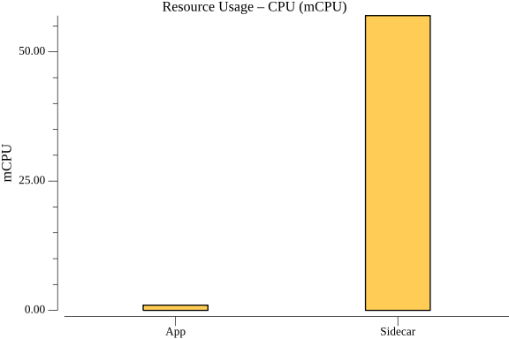 TestConfigurationSubscribeHTTPPerformance_resource_cpu.png