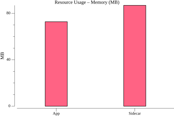 TestConfigurationSubscribeHTTPPerformance_resource_memory.png