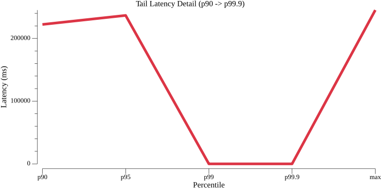 TestConfigurationSubscribeHTTPPerformance_tail_latency.png