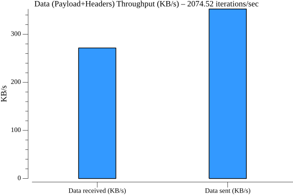 TestConfigurationSubscribeHTTPPerformance_throughput.png
