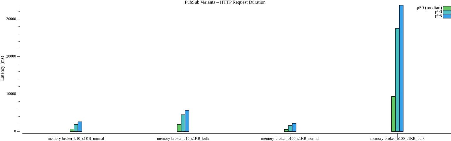 TestPubsubBulkPublishHttpPerformance_variants_duration.png