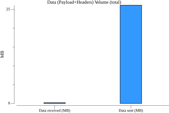 TestPubsubPublishHttpPerformance_data_volume.png