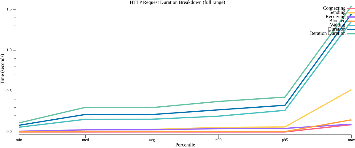 TestPubsubPublishHttpPerformance_duration_breakdown.png