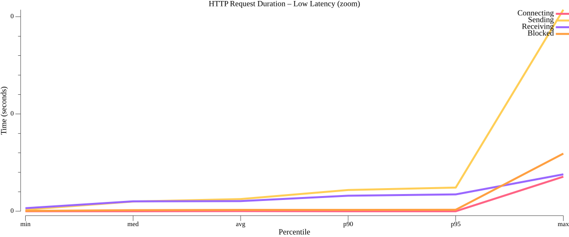 TestPubsubPublishHttpPerformance_duration_low.png