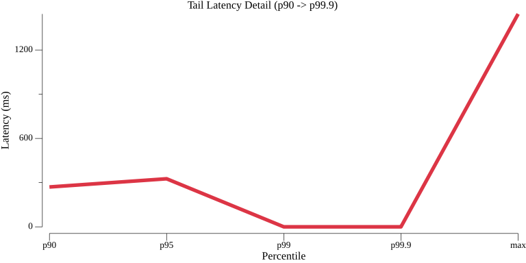 TestPubsubPublishHttpPerformance_tail_latency.png