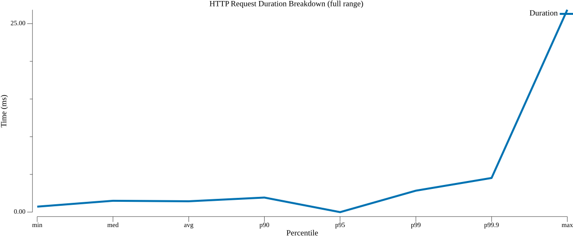TestServiceInvocationGrpcPerformance_duration_breakdown.png