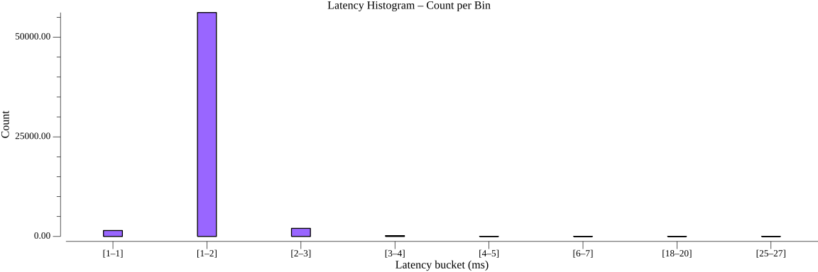TestServiceInvocationGrpcPerformance_histogram_count.png