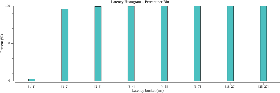 TestServiceInvocationGrpcPerformance_histogram_percent.png