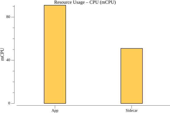 TestServiceInvocationGrpcPerformance_resource_cpu.png