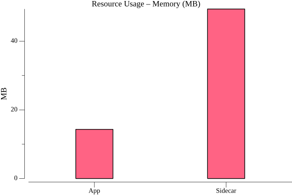 TestServiceInvocationGrpcPerformance_resource_memory.png