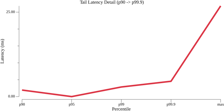 TestServiceInvocationGrpcPerformance_tail_latency.png