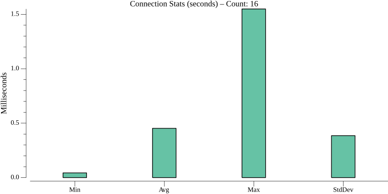 TestServiceInvocationHTTPPerformance_connection_stats.png
