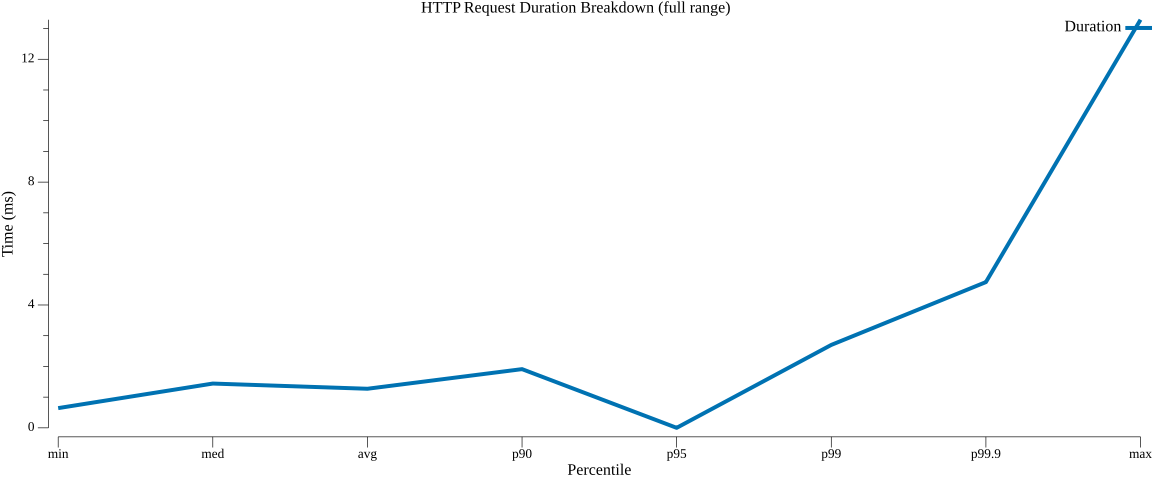 TestServiceInvocationHTTPPerformance_duration_breakdown.png