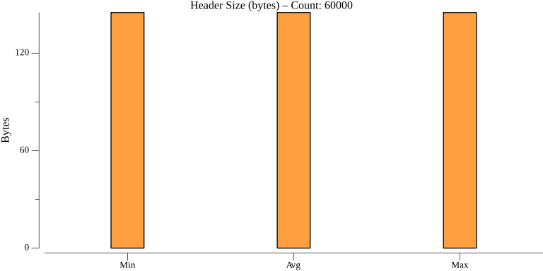 TestServiceInvocationHTTPPerformance_header_size.png