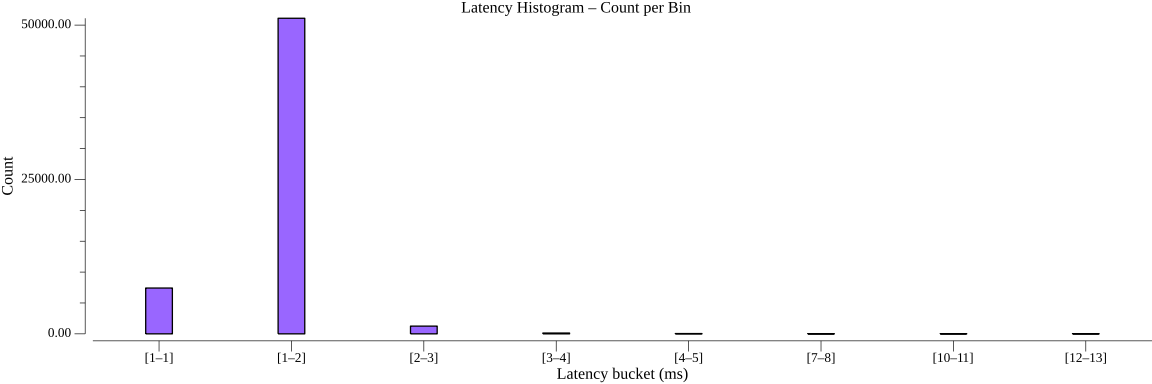 TestServiceInvocationHTTPPerformance_histogram_count.png