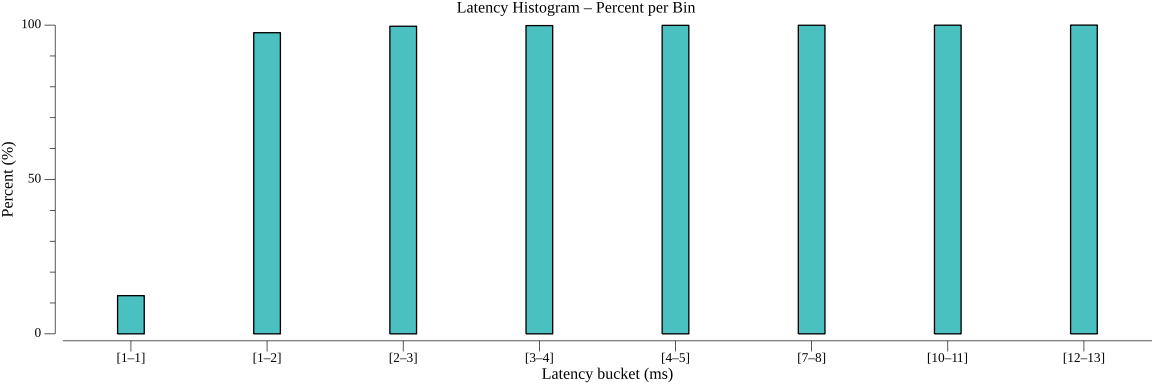 TestServiceInvocationHTTPPerformance_histogram_percent.png