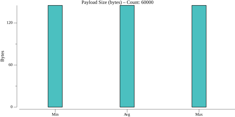 TestServiceInvocationHTTPPerformance_payload_size.png