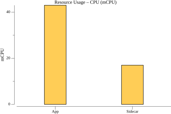 TestServiceInvocationHTTPPerformance_resource_cpu.png