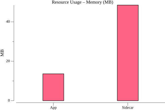 TestServiceInvocationHTTPPerformance_resource_memory.png