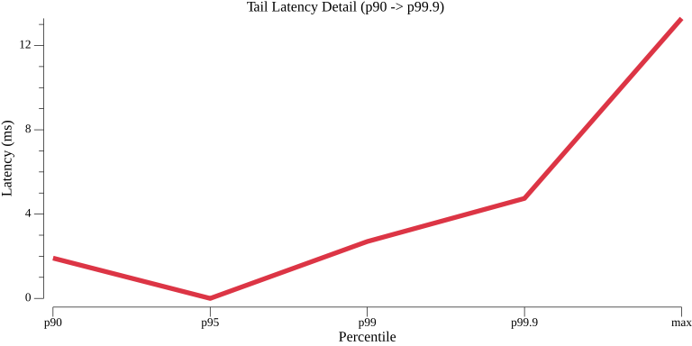 TestServiceInvocationHTTPPerformance_tail_latency.png
