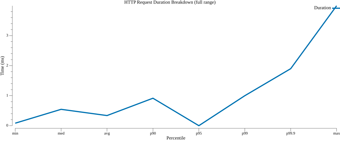 TestStateGetGrpcPerformance_duration_breakdown.png