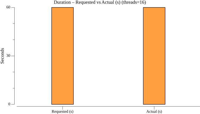 TestStateGetGrpcPerformance_duration_requested_vs_actual.png