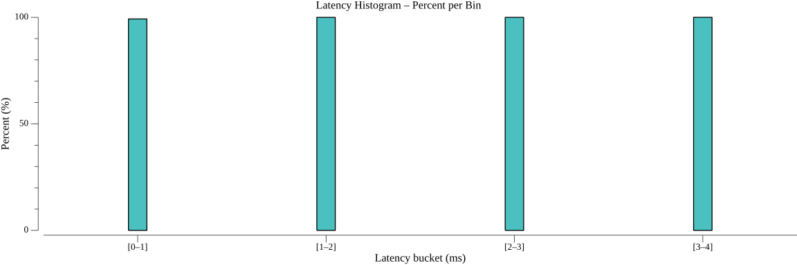 TestStateGetGrpcPerformance_histogram_percent.png