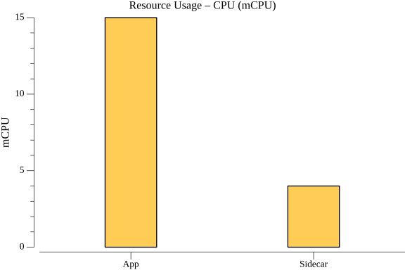 TestStateGetGrpcPerformance_resource_cpu.png