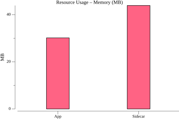 TestStateGetGrpcPerformance_resource_memory.png