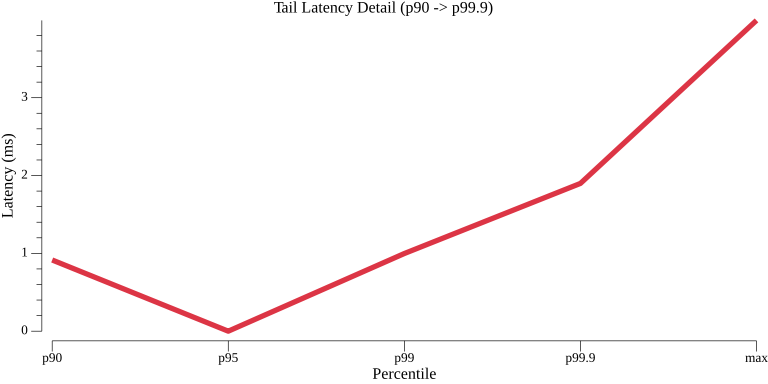 TestStateGetGrpcPerformance_tail_latency.png