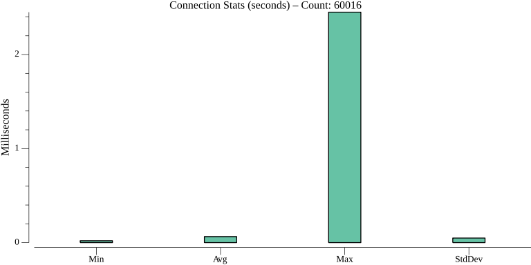 TestStateGetHTTPPerformance_connection_stats.png