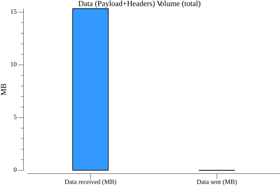 TestStateGetHTTPPerformance_data_volume.png